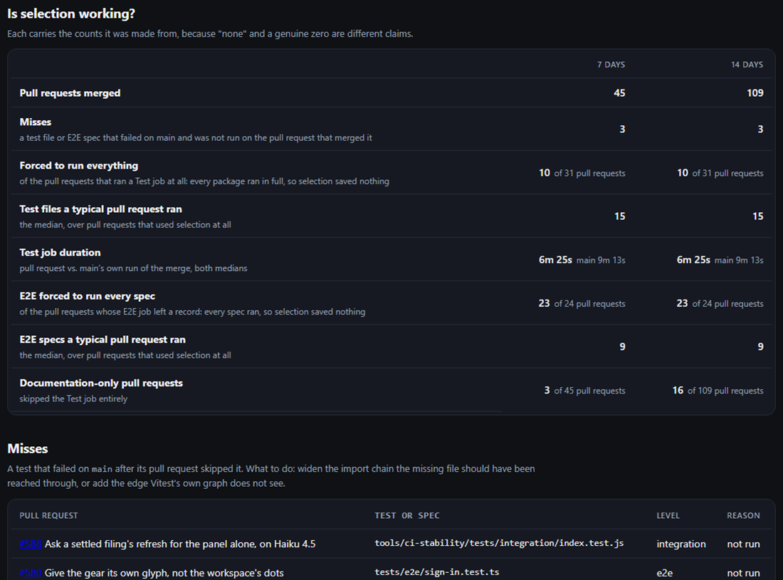 Test selection report: whether selection is working, with misses, forced full runs and job duration against main.