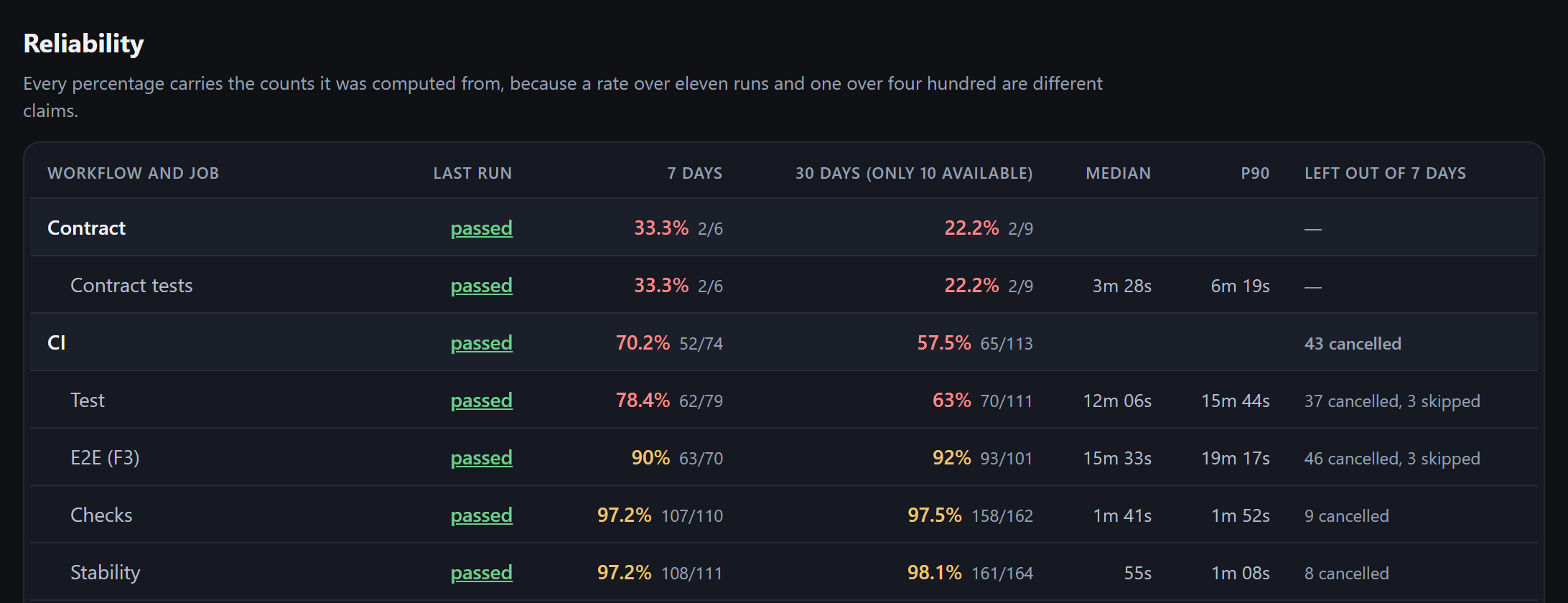 CI stability: pass rate per workflow and job over 7 and 30 days with the run counts behind each, worst first. The contract tests passed 2 of 6 runs this week, the Test job 62 of 79.