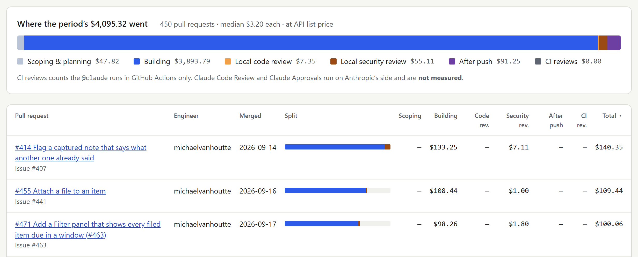 Claude Code costs for the last 30 days: one bar splitting $4,095.32 over scoping and planning, building, local code review, local security review, after push and CI reviews, and below it the three most expensive pull requests with their cost per step.