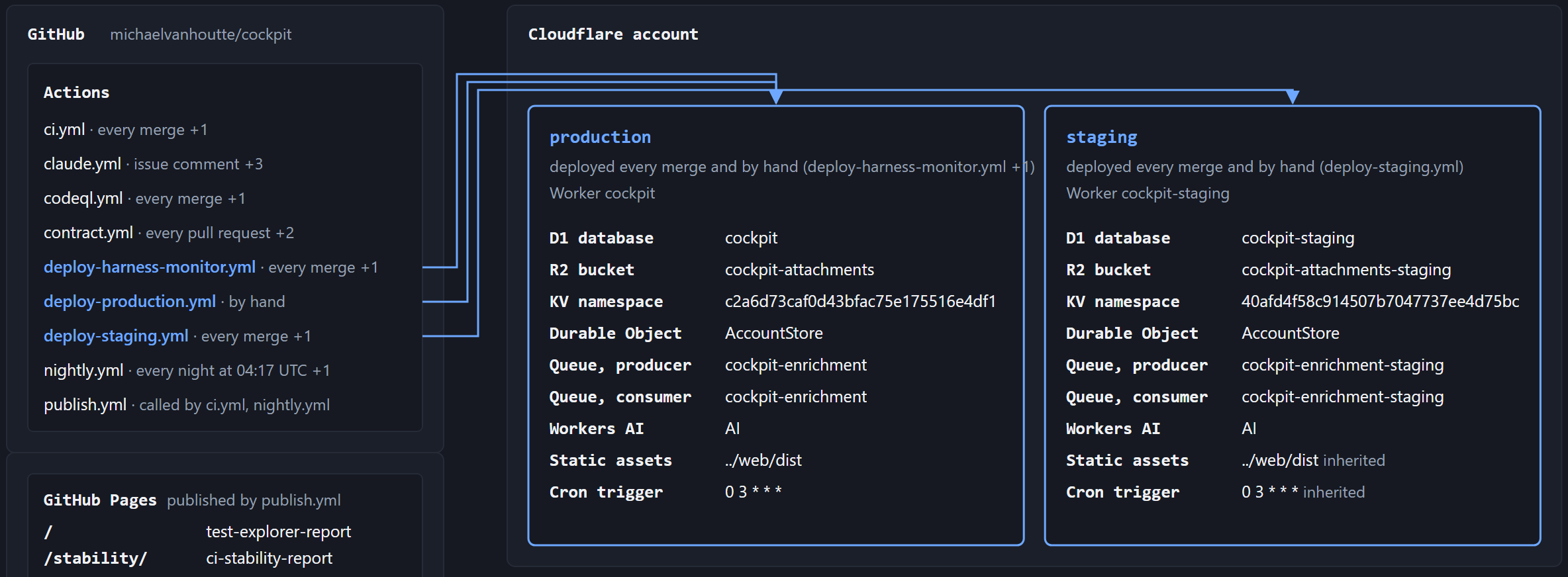 Deployment diagram: the GitHub workflows on the left, arrows from the deploy workflows to the production and staging environments in the Cloudflare account, each listing the resources it binds.